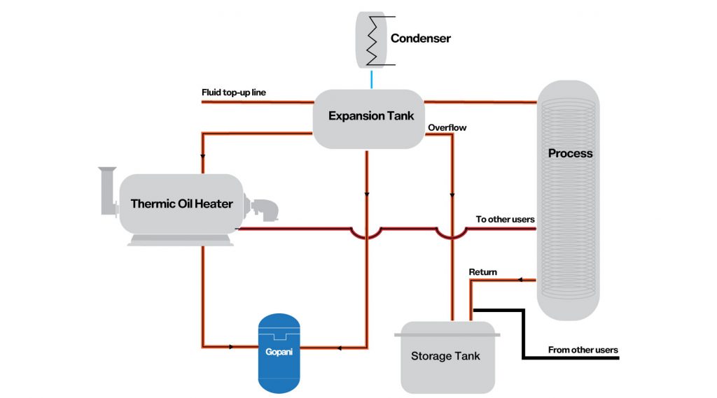 How can your Heat Transfer Fluid benefit from Gopani's HTF Filtration ...